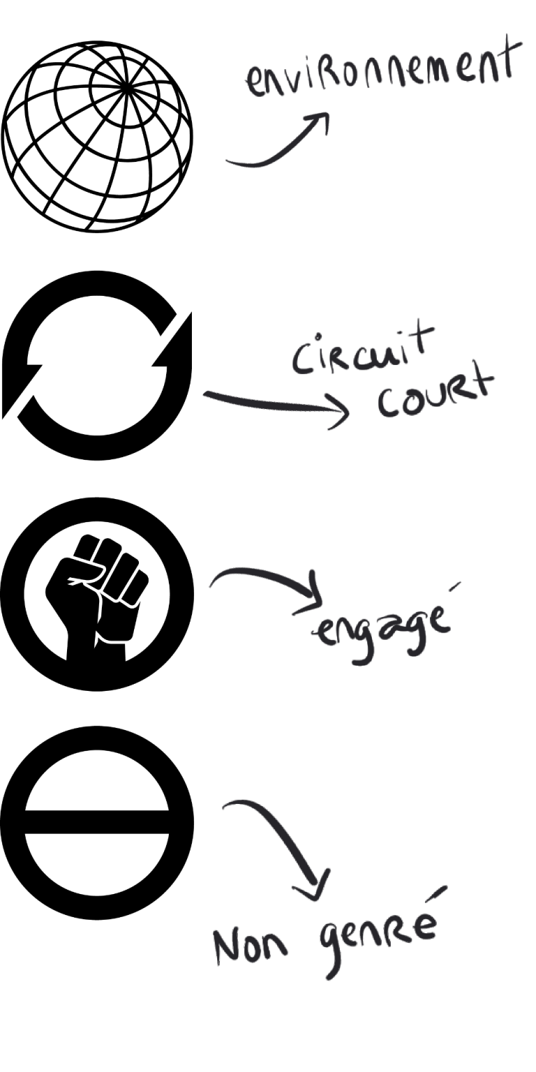 une planète en vecteurs (environnement), deux flèches se suivant en cercle (circuit court), une main au point fermé tendue vers le ciel dans un cercle (engagé), un cercle barré d'une barre horizontale (non genré)